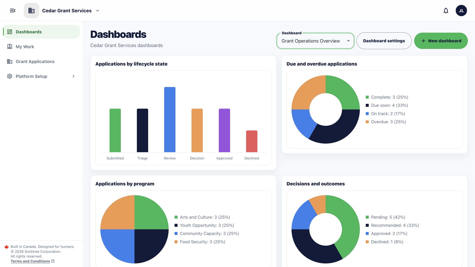 Sorbtree Grant Operations Overview dashboard showing lifecycle, workload, program and outcome reports